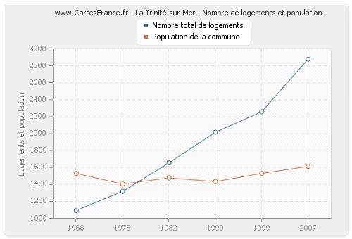 La Trinité-sur-Mer : Nombre de logements et population